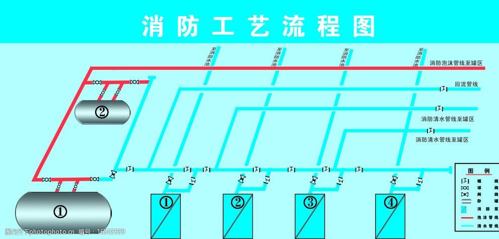 关键词:工艺流程图 消防流程 展示流程 流程图 展板模版 展板模板