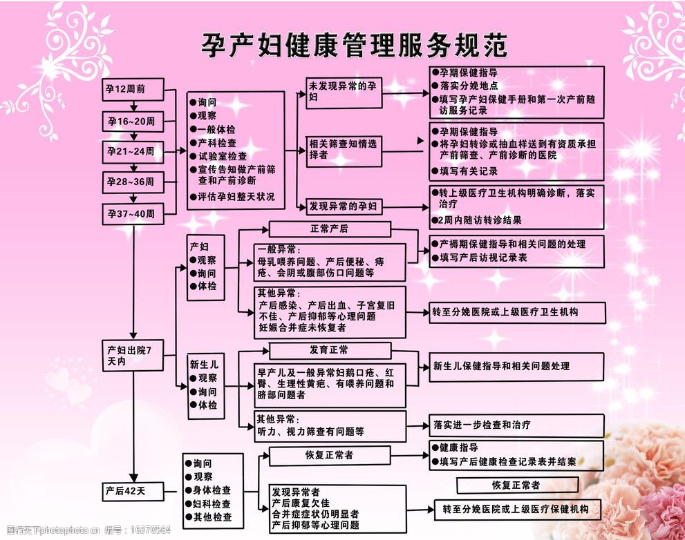 孕产妇健康管理流程图图片