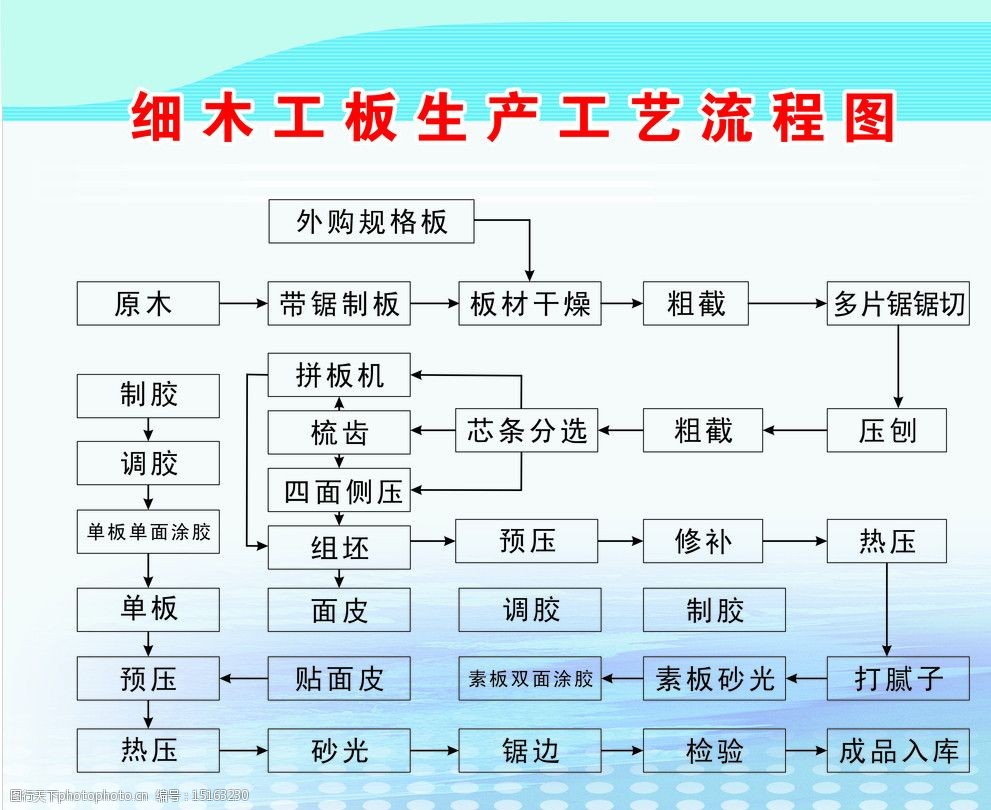 细木工板生产工艺流程图图片