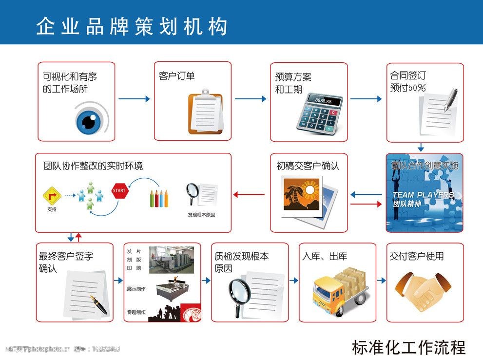流程圖 展板設計 眼睛 貨車 筆 放大鏡 合作 握手 展板模板 廣告設計